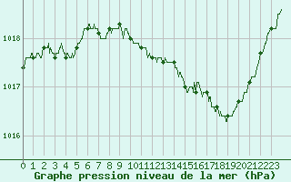 Courbe de la pression atmosphrique pour Le Luc - Cannet des Maures (83)