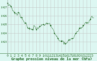 Courbe de la pression atmosphrique pour Rochefort Saint-Agnant (17)