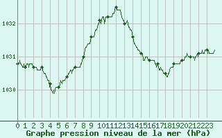 Courbe de la pression atmosphrique pour Ile d