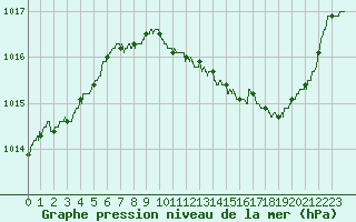 Courbe de la pression atmosphrique pour Lyon - Bron (69)