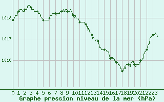 Courbe de la pression atmosphrique pour Laval (53)