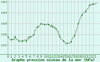 Courbe de la pression atmosphrique pour Lyon - Saint-Exupry (69)