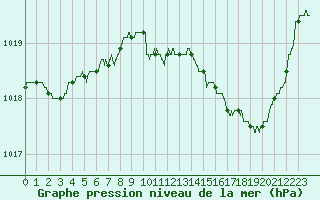 Courbe de la pression atmosphrique pour Pontoise - Cormeilles (95)