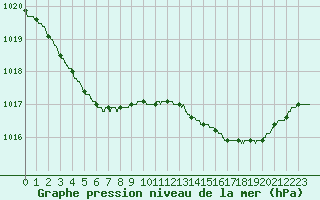 Courbe de la pression atmosphrique pour Biarritz (64)