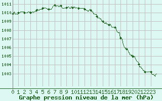 Courbe de la pression atmosphrique pour Cap de la Hague (50)