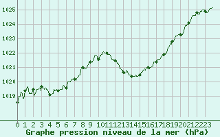 Courbe de la pression atmosphrique pour Ambrieu (01)