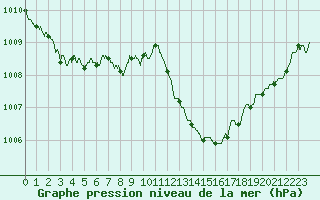 Courbe de la pression atmosphrique pour Salon-de-Provence (13)