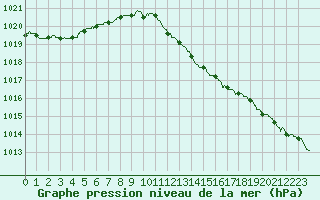 Courbe de la pression atmosphrique pour Strasbourg (67)