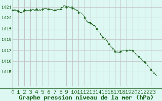 Courbe de la pression atmosphrique pour Dunkerque (59)