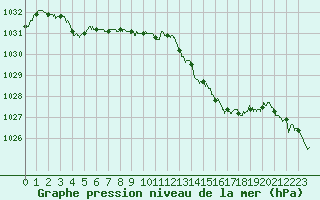 Courbe de la pression atmosphrique pour Abbeville (80)