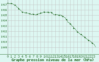 Courbe de la pression atmosphrique pour Boulogne (62)