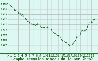 Courbe de la pression atmosphrique pour Nmes - Courbessac (30)