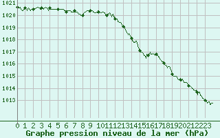 Courbe de la pression atmosphrique pour Calais / Marck (62)