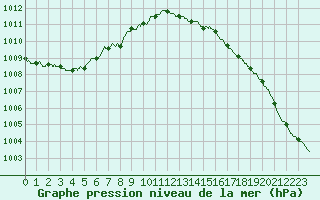 Courbe de la pression atmosphrique pour Le Touquet (62)