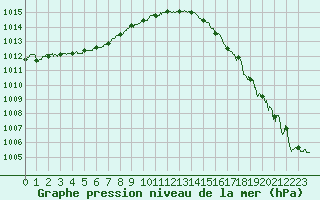 Courbe de la pression atmosphrique pour Le Talut - Belle-Ile (56)