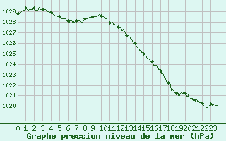 Courbe de la pression atmosphrique pour Chlons-en-Champagne (51)