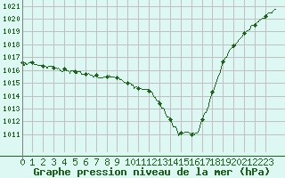 Courbe de la pression atmosphrique pour Charleville-Mzires (08)