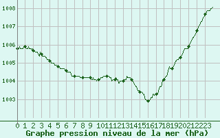 Courbe de la pression atmosphrique pour Gourdon (46)