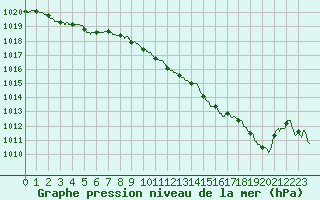 Courbe de la pression atmosphrique pour Le Touquet (62)