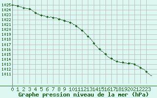 Courbe de la pression atmosphrique pour Ploudalmezeau (29)