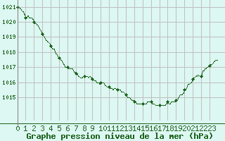 Courbe de la pression atmosphrique pour Biscarrosse (40)