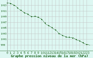 Courbe de la pression atmosphrique pour Le Touquet (62)