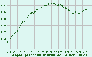 Courbe de la pression atmosphrique pour Dunkerque (59)