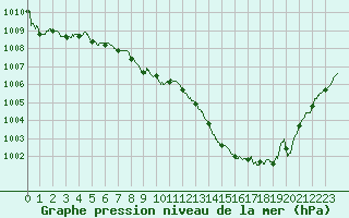 Courbe de la pression atmosphrique pour Poitiers (86)