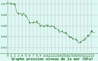 Courbe de la pression atmosphrique pour Rochefort Saint-Agnant (17)