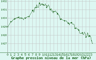 Courbe de la pression atmosphrique pour Melun (77)