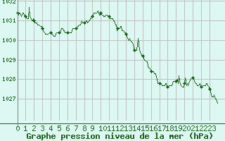 Courbe de la pression atmosphrique pour Cap Pertusato (2A)