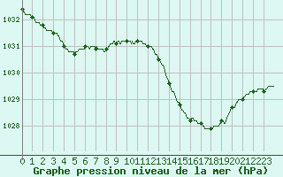 Courbe de la pression atmosphrique pour Biscarrosse (40)