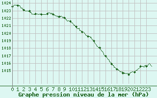 Courbe de la pression atmosphrique pour Valence (26)