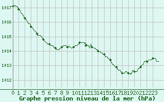 Courbe de la pression atmosphrique pour Ile du Levant (83)