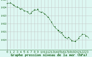Courbe de la pression atmosphrique pour Troyes (10)