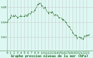 Courbe de la pression atmosphrique pour Le Touquet (62)