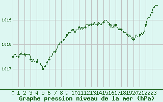 Courbe de la pression atmosphrique pour Montpellier (34)