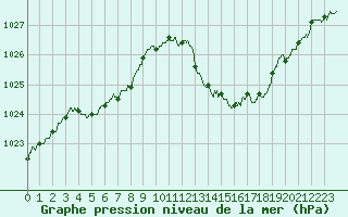 Courbe de la pression atmosphrique pour Limoges (87)