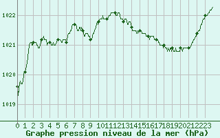 Courbe de la pression atmosphrique pour Rochefort Saint-Agnant (17)