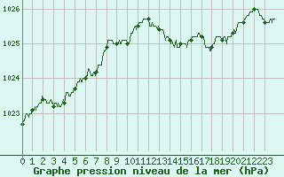 Courbe de la pression atmosphrique pour Cap Pertusato (2A)