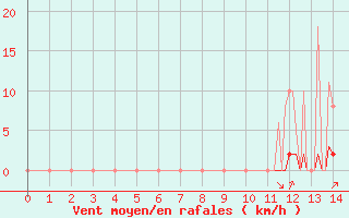 Courbe de la force du vent pour Grenoble/agglo Saint-Martin-d