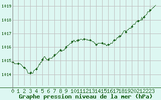 Courbe de la pression atmosphrique pour Solenzara - Base arienne (2B)