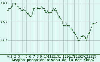 Courbe de la pression atmosphrique pour Pointe de Socoa (64)