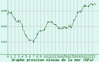 Courbe de la pression atmosphrique pour Le Mans (72)
