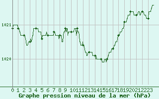 Courbe de la pression atmosphrique pour Paray-le-Monial - St-Yan (71)