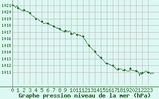 Courbe de la pression atmosphrique pour Le Havre - Octeville (76)