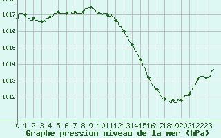 Courbe de la pression atmosphrique pour Carcassonne (11)