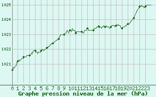 Courbe de la pression atmosphrique pour Dieppe (76)