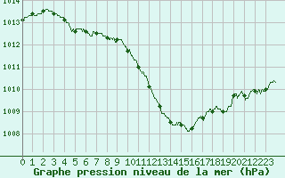 Courbe de la pression atmosphrique pour Saint-Quentin (02)