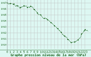 Courbe de la pression atmosphrique pour Tarbes (65)